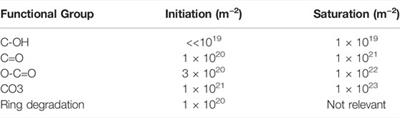 Frontiers in the Interaction of Chemically Reactive Species From Gaseous Plasma With Hydrophobic Polymers